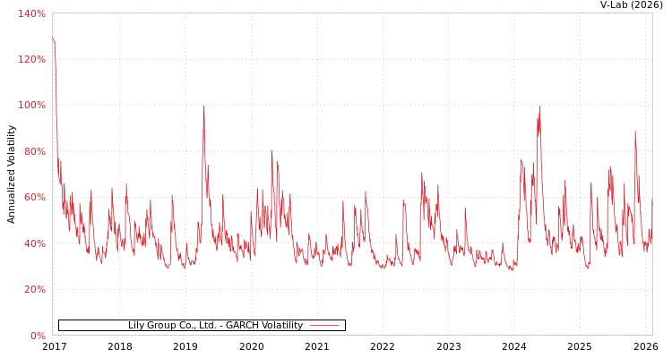 graph of Lily Group Co., Ltd. GARCH