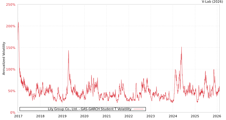 graph of Lily Group Co., Ltd. GAS-GARCH-T