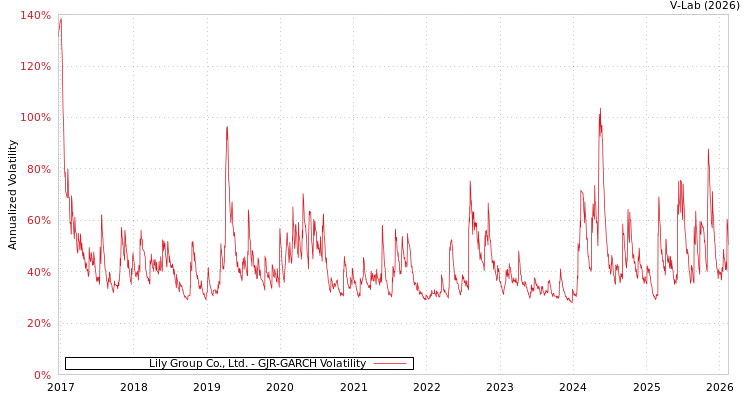 graph of Lily Group Co., Ltd. GJR-GARCH