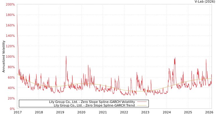 graph of Lily Group Co., Ltd. S0GARCH