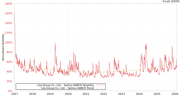 graph of Lily Group Co., Ltd. SGARCH