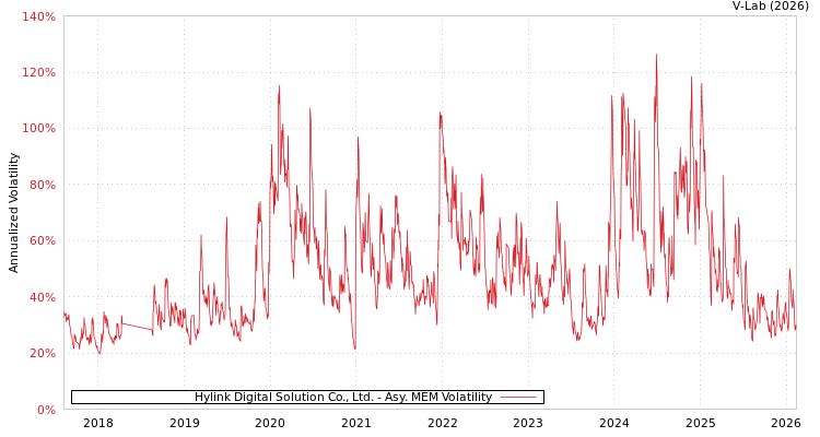 graph of Hylink Digital Solution Co., Ltd. AMEM