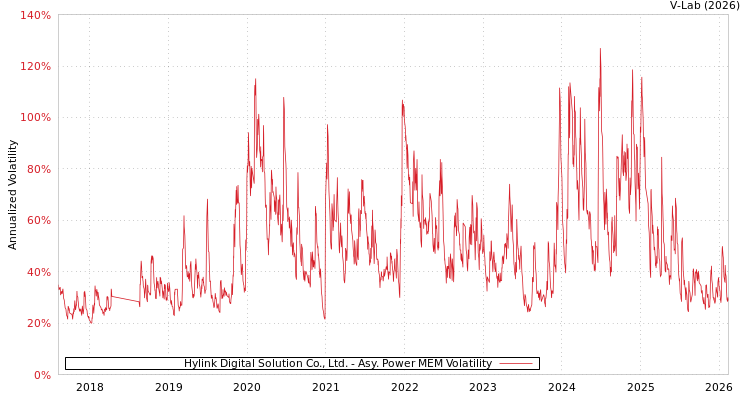 graph of Hylink Digital Solution Co., Ltd. APMEM