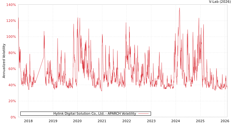 graph of Hylink Digital Solution Co., Ltd. APARCH