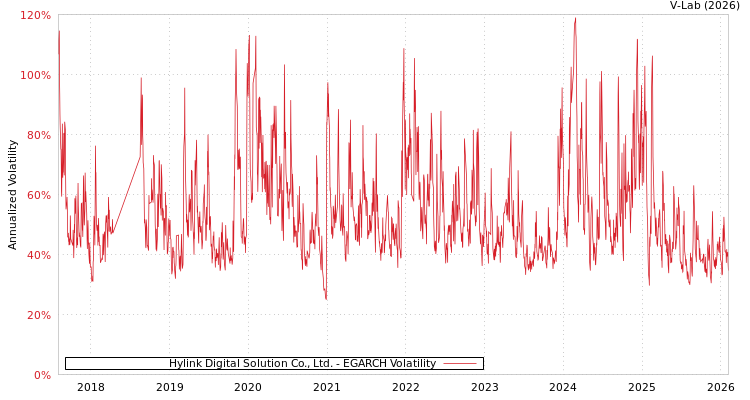 graph of Hylink Digital Solution Co., Ltd. EGARCH