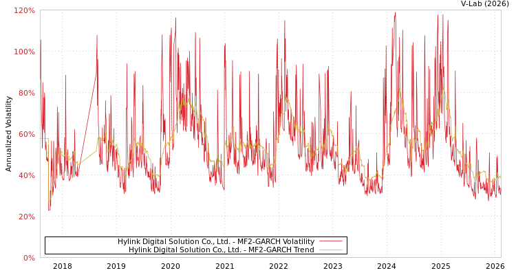 graph of Hylink Digital Solution Co., Ltd. MF2-GARCH
