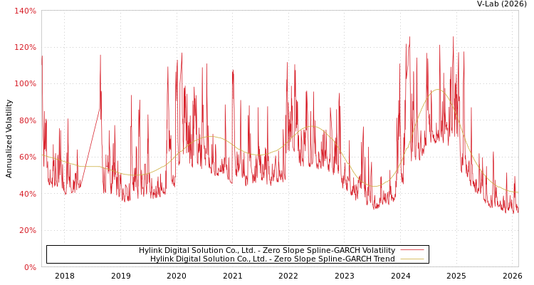 graph of Hylink Digital Solution Co., Ltd. S0GARCH