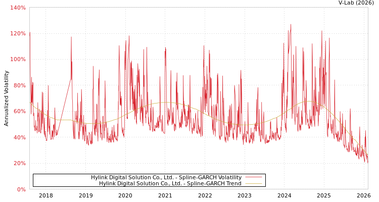 graph of Hylink Digital Solution Co., Ltd. SGARCH