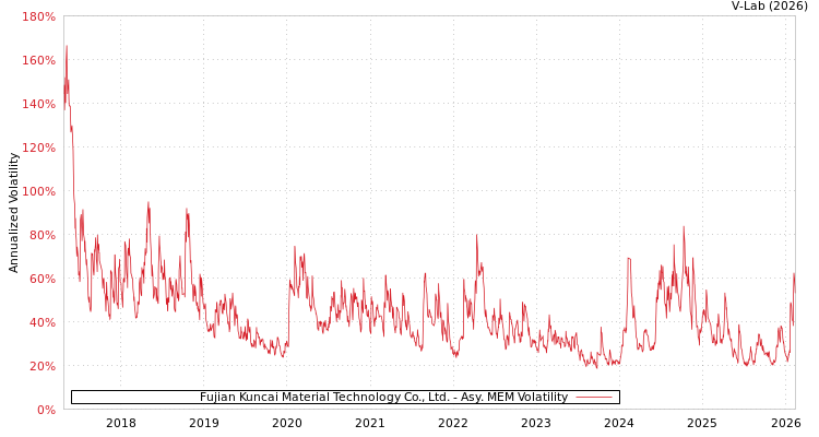 graph of Fujian Kuncai Material Technology Co., Ltd. AMEM