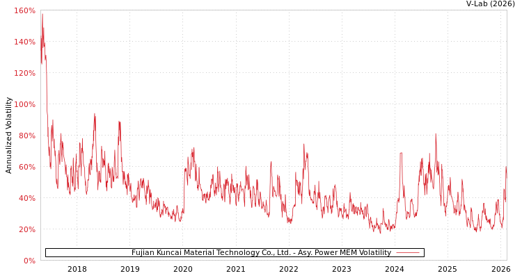 graph of Fujian Kuncai Material Technology Co., Ltd. APMEM