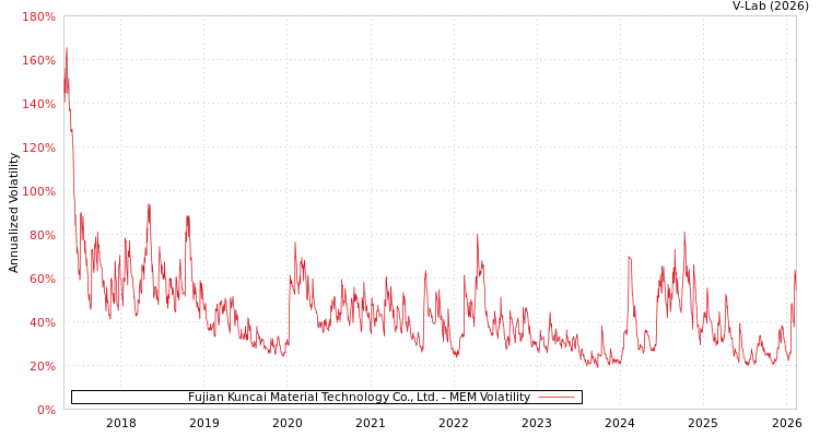 graph of Fujian Kuncai Material Technology Co., Ltd. MEM