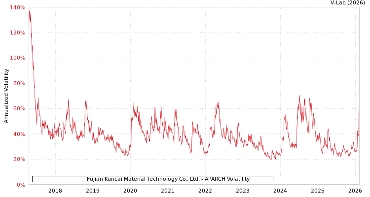 graph of Fujian Kuncai Material Technology Co., Ltd. APARCH