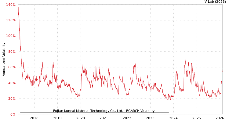graph of Fujian Kuncai Material Technology Co., Ltd. EGARCH