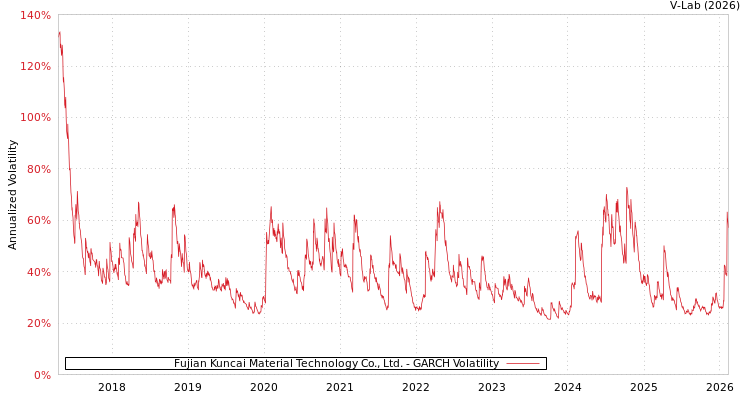 graph of Fujian Kuncai Material Technology Co., Ltd. GARCH