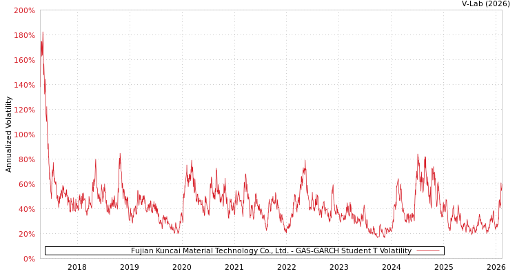 graph of Fujian Kuncai Material Technology Co., Ltd. GAS-GARCH-T