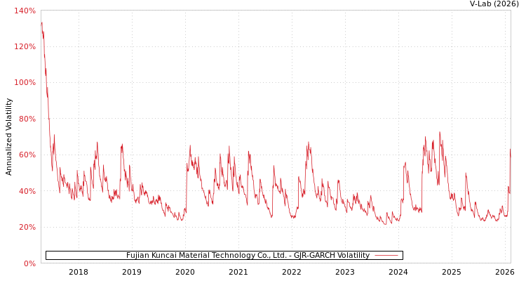 graph of Fujian Kuncai Material Technology Co., Ltd. GJR-GARCH