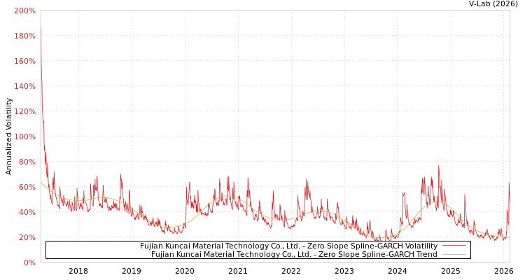 graph of Fujian Kuncai Material Technology Co., Ltd. S0GARCH