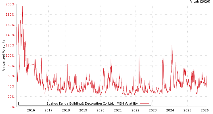 graph of Suzhou Kelida Building& Decoration Co.,Ltd. MEM