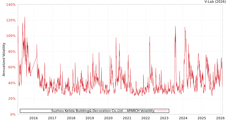 graph of Suzhou Kelida Building& Decoration Co.,Ltd. APARCH