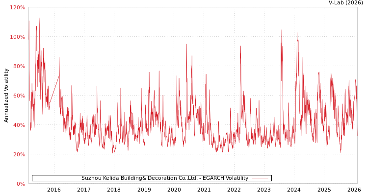 graph of Suzhou Kelida Building& Decoration Co.,Ltd. EGARCH