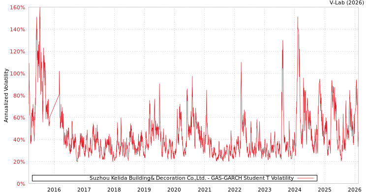 graph of Suzhou Kelida Building& Decoration Co.,Ltd. GAS-GARCH-T