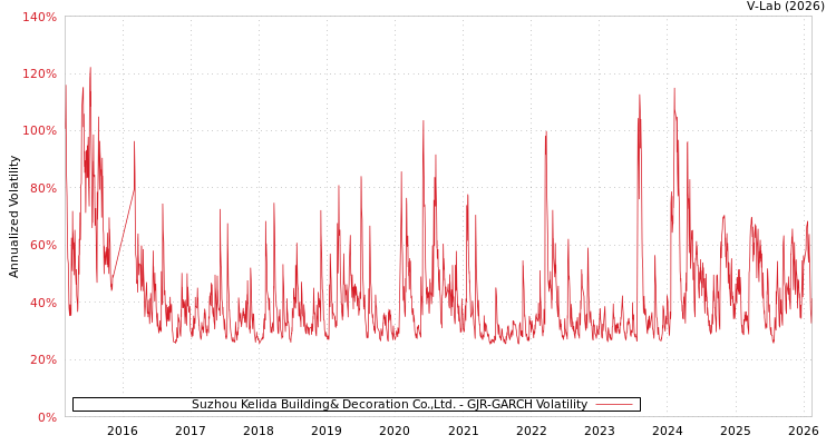 graph of Suzhou Kelida Building& Decoration Co.,Ltd. GJR-GARCH