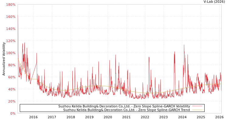 graph of Suzhou Kelida Building& Decoration Co.,Ltd. S0GARCH