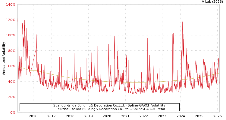 graph of Suzhou Kelida Building& Decoration Co.,Ltd. SGARCH