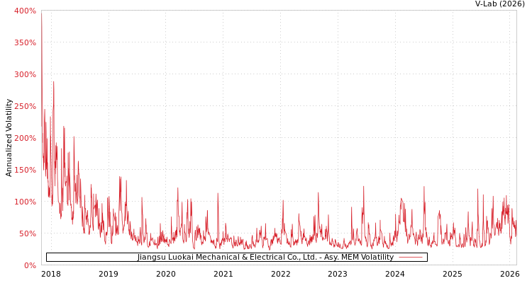 graph of Jiangsu Luokai Mechanical & Electrical Co., Ltd. AMEM