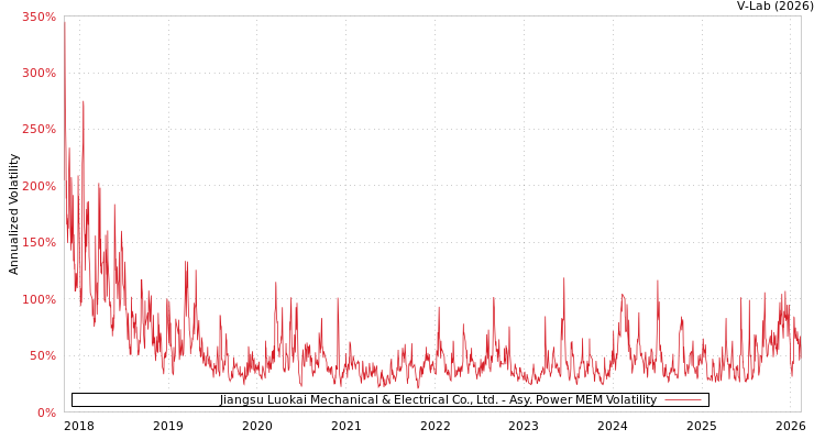 graph of Jiangsu Luokai Mechanical & Electrical Co., Ltd. APMEM