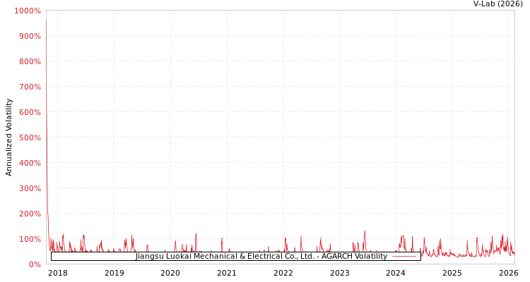 graph of Jiangsu Luokai Mechanical & Electrical Co., Ltd. AGARCH