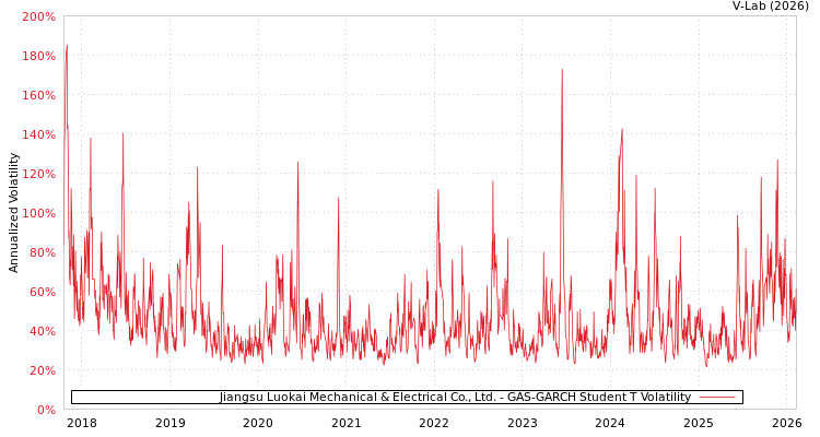 graph of Jiangsu Luokai Mechanical & Electrical Co., Ltd. GAS-GARCH-T