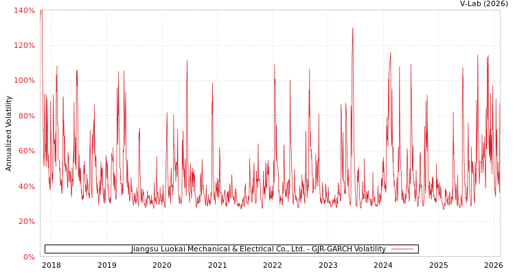 graph of Jiangsu Luokai Mechanical & Electrical Co., Ltd. GJR-GARCH