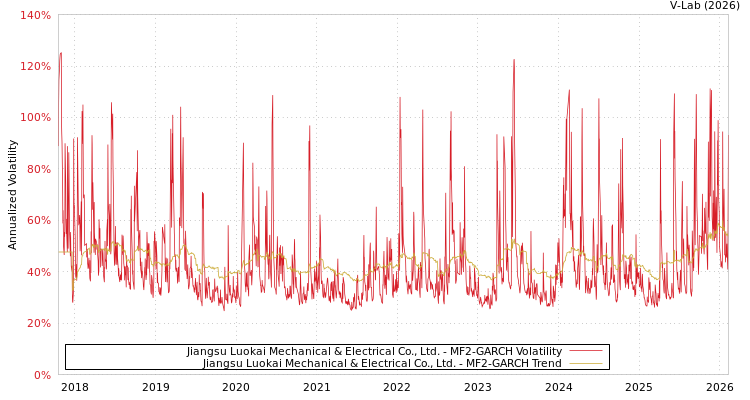 graph of Jiangsu Luokai Mechanical & Electrical Co., Ltd. MF2-GARCH