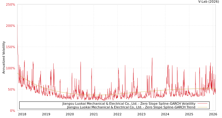 graph of Jiangsu Luokai Mechanical & Electrical Co., Ltd. S0GARCH
