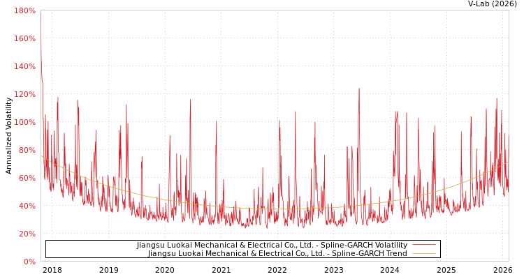 graph of Jiangsu Luokai Mechanical & Electrical Co., Ltd. SGARCH