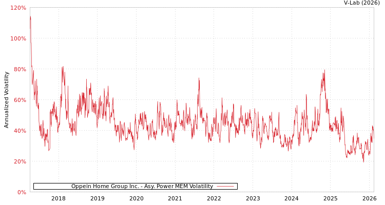 graph of Oppein Home Group Inc. APMEM