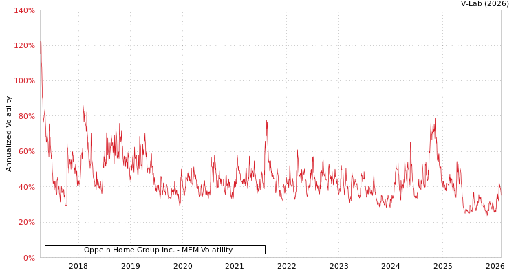 graph of Oppein Home Group Inc. MEM