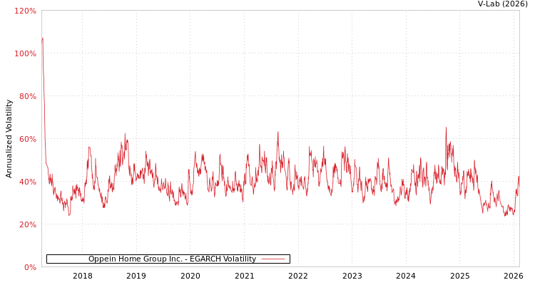 graph of Oppein Home Group Inc. EGARCH