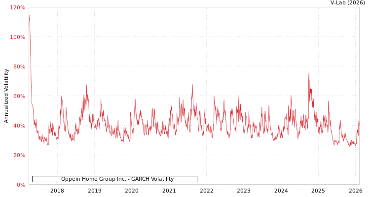 graph of Oppein Home Group Inc. GARCH