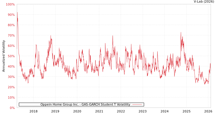 graph of Oppein Home Group Inc. GAS-GARCH-T