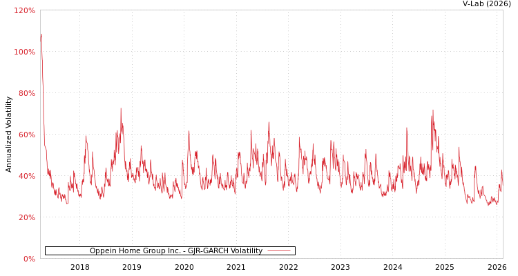 graph of Oppein Home Group Inc. GJR-GARCH