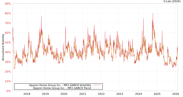 graph of Oppein Home Group Inc. MF2-GARCH