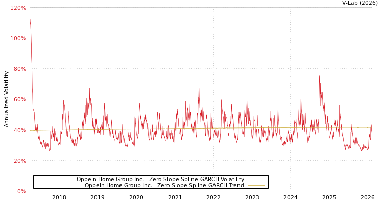 graph of Oppein Home Group Inc. S0GARCH