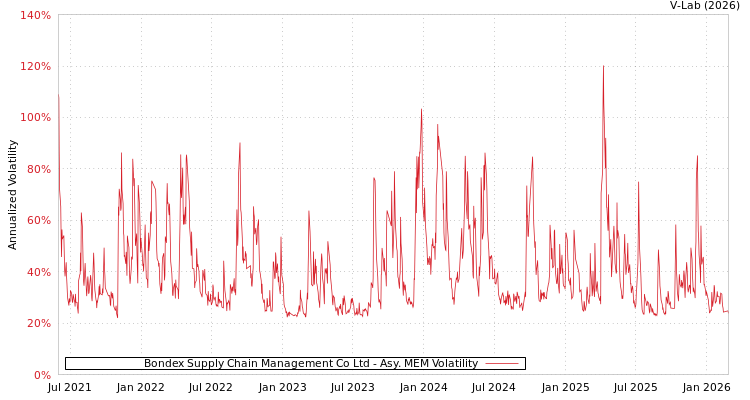 graph of Bondex Supply Chain Management Co Ltd AMEM