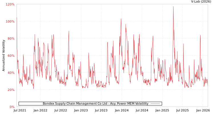 graph of Bondex Supply Chain Management Co Ltd APMEM