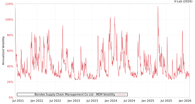 graph of Bondex Supply Chain Management Co Ltd MEM