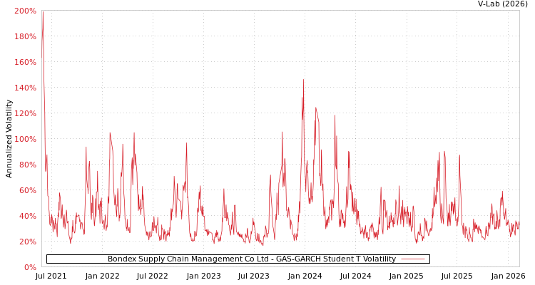 graph of Bondex Supply Chain Management Co Ltd GAS-GARCH-T