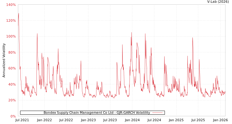 graph of Bondex Supply Chain Management Co Ltd GJR-GARCH