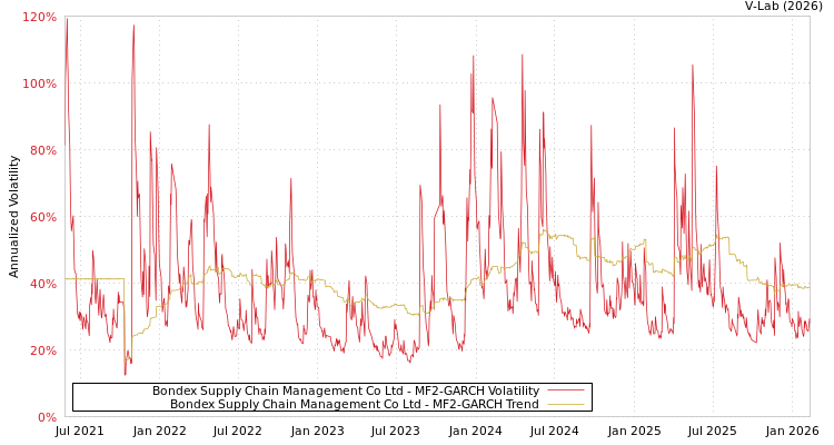 graph of Bondex Supply Chain Management Co Ltd MF2-GARCH